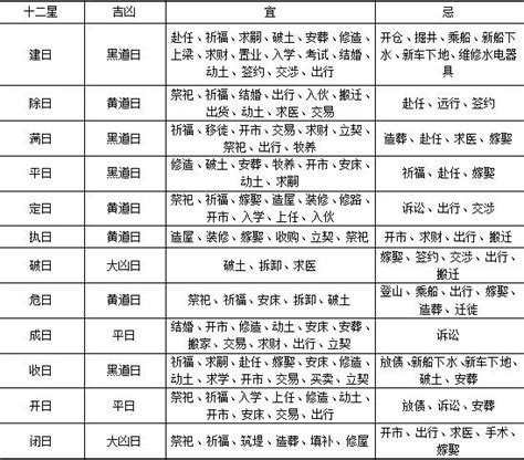 造葬意思|《董公择日法》十二建星吉凶